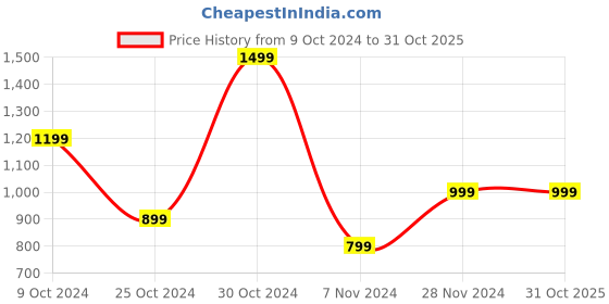 tatacliq.com PARFAIT Tango Red Under Wired Non Padded Everyday Bra parfait Price History Graph from 9 Oct 2024 to 31 Oct 2025