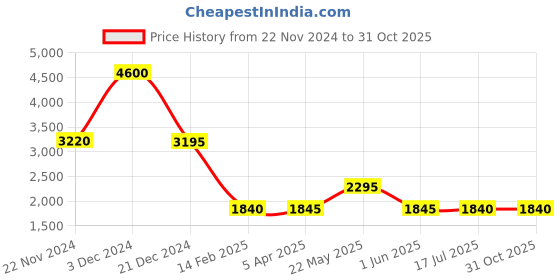 tatacliq.com forever new Paris Slim Straight Jeans forever new Price History Graph from 22 Nov 2024 to 30 Oct 2025
