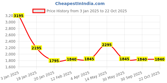 tatacliq.com forever new Paris Slim Straight Jeans forever new Price History Graph from 3 Jan 2025 to 21 Oct 2025