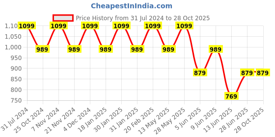 tatacliq.com Park Avenue Anthra Melange Smart Fit Checks Trousers park avenue Price History Graph from 31 Jul 2024 to 28 Oct 2025