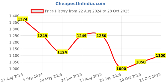 tatacliq.com Park Avenue Beige & White Slim Fit Shirt park avenue Price History Graph from 22 Aug 2024 to 23 Oct 2025