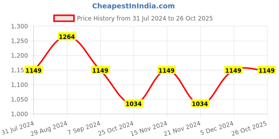 tatacliq.com Park Avenue Beige Classic Fit Texture Trousers park avenue Price History Graph from 31 Jul 2024 to 26 Oct 2025