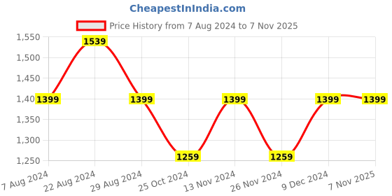 tatacliq.com Park Avenue Beige Classic Fit Texture Trousers park avenue Price History Graph from 7 Aug 2024 to 7 Nov 2025