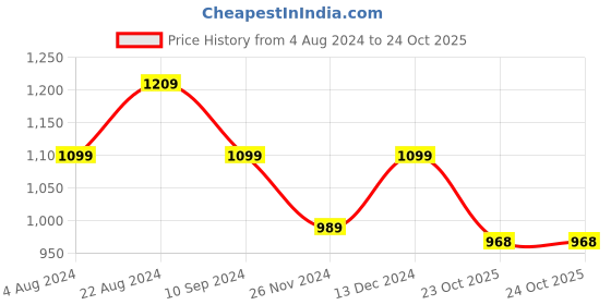 tatacliq.com Park Avenue Beige Classic Fit Trousers park avenue Price History Graph from 4 Aug 2024 to 23 Oct 2025