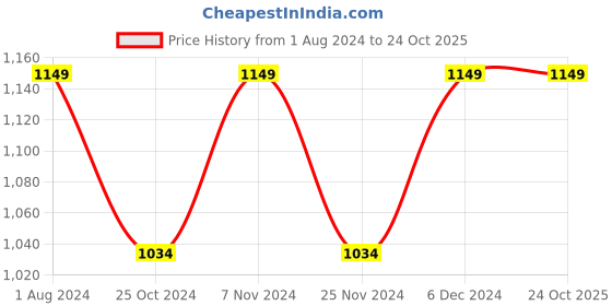 tatacliq.com Park Avenue Beige Classic Fit Trousers park avenue Price History Graph from 1 Aug 2024 to 23 Oct 2025