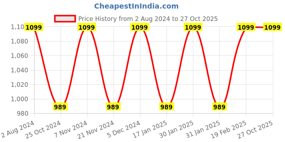 tatacliq.com Park Avenue Beige Classic Fit Trousers park avenue Price History Graph from 2 Aug 2024 to 27 Oct 2025
