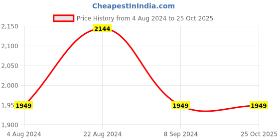 tatacliq.com Park Avenue Beige Comfort Fit Texture Trousers park avenue Price History Graph from 4 Aug 2024 to 22 Oct 2025