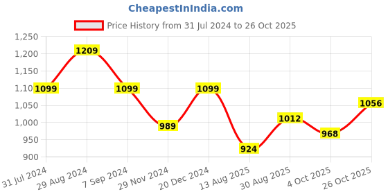 tatacliq.com Park Avenue Beige Cotton Slim Fit Checks Shirt park avenue Price History Graph from 31 Jul 2024 to 26 Oct 2025