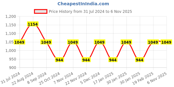 tatacliq.com Park Avenue Beige Cotton Slim Fit Checks Shirt park avenue Price History Graph from 31 Jul 2024 to 3 Nov 2025