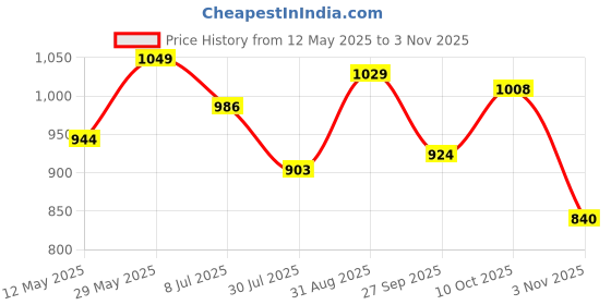 tatacliq.com Park Avenue Beige Cotton Slim Fit Checks Shirt park avenue Price History Graph from 12 May 2025 to 3 Nov 2025