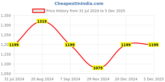 tatacliq.com Park Avenue Beige Cotton Slim Fit Printed Shirt park avenue Price History Graph from 31 Jul 2024 to 5 Dec 2025