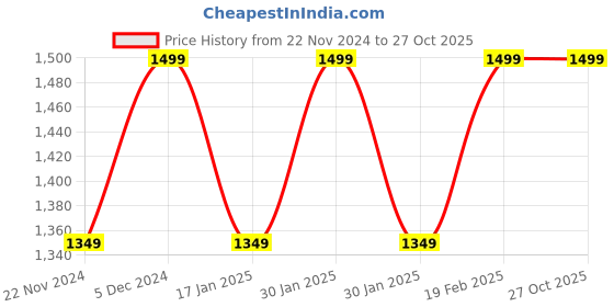 tatacliq.com Park Avenue Beige Cotton Slim Fit Printed Shirt park avenue Price History Graph from 22 Nov 2024 to 27 Oct 2025