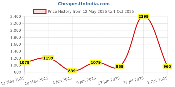 tatacliq.com Park Avenue Beige Cotton Slim Fit Printed Shirt park avenue Price History Graph from 12 May 2025 to 1 Oct 2025