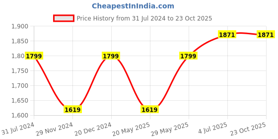 tatacliq.com Park Avenue Beige Cotton Slim Fit Printed Shirts park avenue Price History Graph from 31 Jul 2024 to 22 Oct 2025