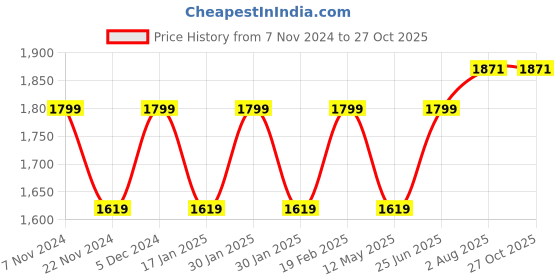 tatacliq.com Park Avenue Beige Cotton Slim Fit Printed Shirts park avenue Price History Graph from 7 Nov 2024 to 27 Oct 2025