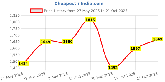 tatacliq.com Park Avenue Beige Cotton Super Slim Fit Trousers park avenue Price History Graph from 27 May 2025 to 21 Oct 2025