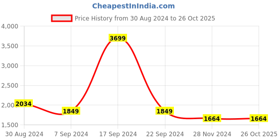 tatacliq.com Park Avenue Beige Linen Regular Fit Shirt park avenue Price History Graph from 30 Aug 2024 to 26 Oct 2025