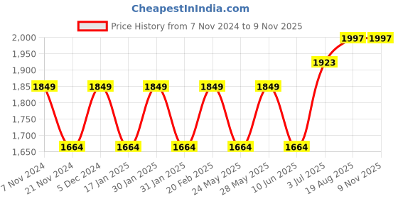 tatacliq.com Park Avenue Beige Linen Regular Fit Shirt park avenue Price History Graph from 7 Nov 2024 to 9 Nov 2025