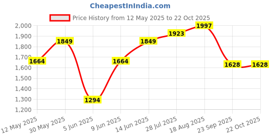 tatacliq.com Park Avenue Beige Linen Regular Fit Shirt park avenue Price History Graph from 12 May 2025 to 22 Oct 2025