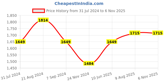 tatacliq.com Park Avenue Beige Regular Fit Checks Shirt park avenue Price History Graph from 31 Jul 2024 to 6 Nov 2025