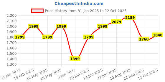 tatacliq.com Park Avenue Beige Regular Fit Checks Shirt park avenue Price History Graph from 31 Jan 2025 to 12 Oct 2025
