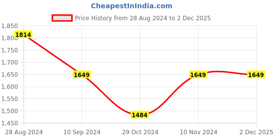 tatacliq.com Park Avenue Beige Regular Fit Checks Shirt park avenue Price History Graph from 28 Aug 2024 to 2 Dec 2025