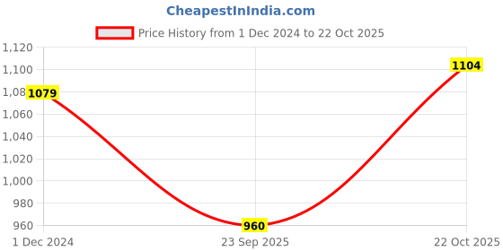 tatacliq.com Park Avenue Beige Regular Fit Checks Trousers park avenue Price History Graph from 1 Dec 2024 to 22 Oct 2025