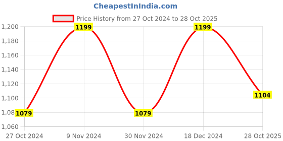 tatacliq.com Park Avenue Beige Regular Fit Checks Trousers park avenue Price History Graph from 27 Oct 2024 to 28 Oct 2025
