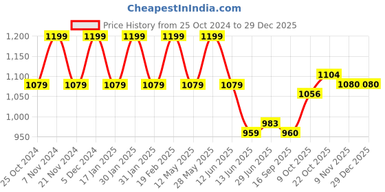 tatacliq.com Park Avenue Beige Regular Fit Checks Trousers park avenue Price History Graph from 25 Oct 2024 to 29 Dec 2025