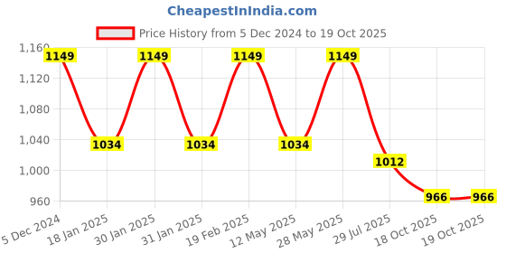 tatacliq.com Park Avenue Beige Regular Fit Self Design Flat Front Trousers park avenue Price History Graph from 5 Dec 2024 to 18 Oct 2025