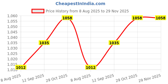 tatacliq.com Park Avenue Beige Regular Fit Self Design Flat Front Trousers park avenue Price History Graph from 8 Aug 2025 to 29 Nov 2025