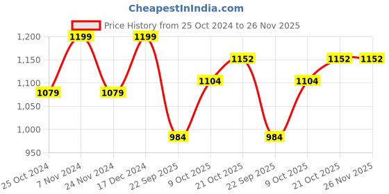 tatacliq.com Park Avenue Beige Regular Fit Self Pattern Trousers park avenue Price History Graph from 25 Oct 2024 to 25 Nov 2025