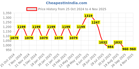 tatacliq.com Park Avenue Beige  Regular Fit Solid Trousers park avenue Price History Graph from 25 Oct 2024 to 3 Nov 2025