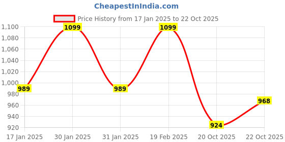 tatacliq.com Park Avenue Beige Regular Fit Striped Trousers park avenue Price History Graph from 17 Jan 2025 to 20 Oct 2025