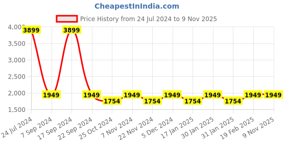 tatacliq.com Park Avenue Beige Regular Fit Texture Shirt park avenue Price History Graph from 24 Jul 2024 to 8 Nov 2025