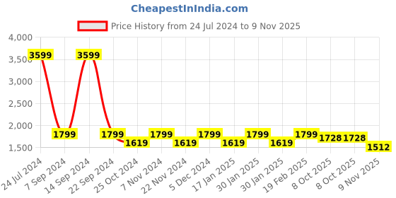 tatacliq.com Park Avenue Beige Regular Fit Texture Shirt park avenue Price History Graph from 24 Jul 2024 to 9 Nov 2025