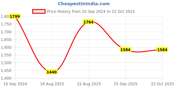 tatacliq.com Park Avenue Beige Regular Fit Texture Shirt park avenue Price History Graph from 10 Sep 2024 to 22 Oct 2025