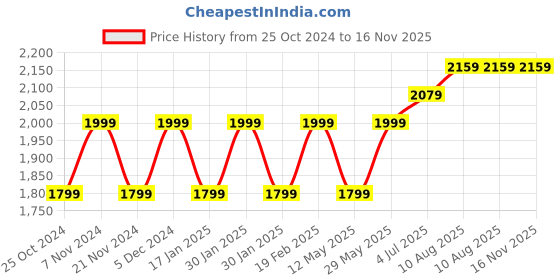 tatacliq.com Park Avenue Beige Regular Fit Texture Shirt park avenue Price History Graph from 25 Oct 2024 to 15 Nov 2025