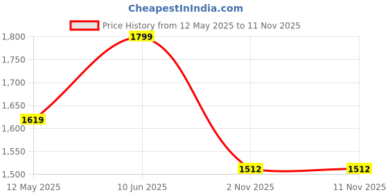 tatacliq.com Park Avenue Beige Regular Fit Texture Shirt park avenue Price History Graph from 12 May 2025 to 11 Nov 2025