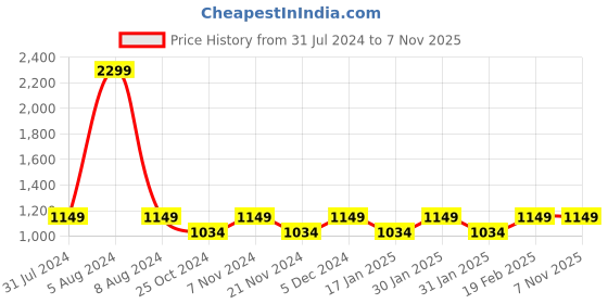 tatacliq.com Park Avenue Beige Regular Fit Trousers park avenue Price History Graph from 31 Jul 2024 to 6 Nov 2025