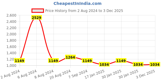 tatacliq.com Park Avenue Beige Regular Fit Trousers park avenue Price History Graph from 2 Aug 2024 to 3 Dec 2025