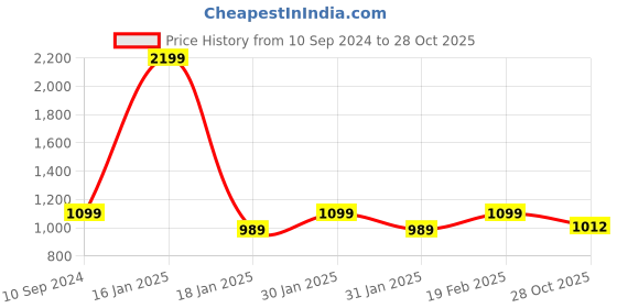 tatacliq.com Park Avenue Beige Regular Fit Trousers park avenue Price History Graph from 10 Sep 2024 to 28 Oct 2025