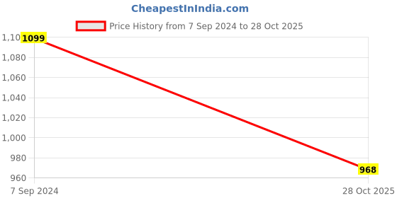 tatacliq.com Park Avenue Beige Regular Fit Trousers park avenue Price History Graph from 7 Sep 2024 to 28 Oct 2025