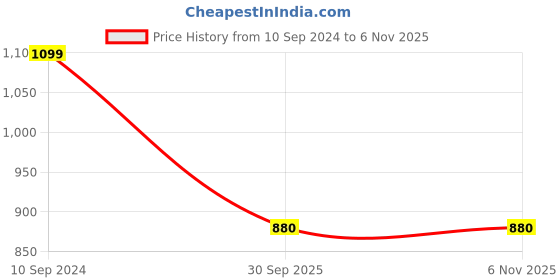 tatacliq.com Park Avenue Beige Regular Fit Trousers park avenue Price History Graph from 10 Sep 2024 to 6 Nov 2025
