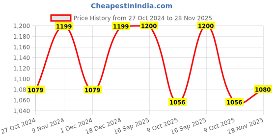 tatacliq.com Park Avenue Beige Regular Fit Trousers park avenue Price History Graph from 27 Oct 2024 to 28 Nov 2025