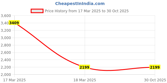 tatacliq.com Park Avenue Beige Regular Fit Trousers park avenue Price History Graph from 17 Mar 2025 to 30 Oct 2025
