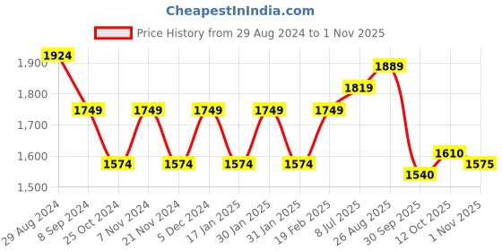 tatacliq.com Park Avenue Beige Slim Fit Checks Shirt park avenue Price History Graph from 29 Aug 2024 to 1 Nov 2025