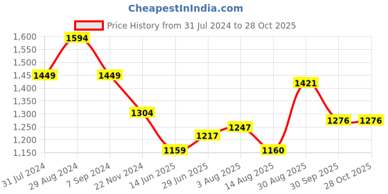 tatacliq.com Park Avenue Beige Slim Fit Checks Shirt park avenue Price History Graph from 31 Jul 2024 to 28 Oct 2025