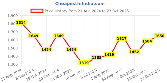 tatacliq.com Park Avenue Beige Slim Fit Checks Shirt park avenue Price History Graph from 21 Aug 2024 to 23 Oct 2025