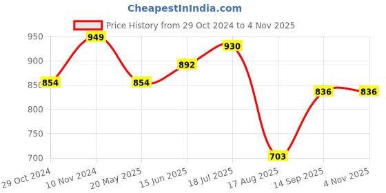 tatacliq.com Park Avenue Beige Slim Fit Checks Shirt park avenue Price History Graph from 29 Oct 2024 to 4 Nov 2025